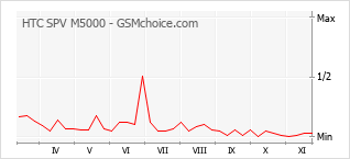 手机声望改变图表 HTC SPV M5000