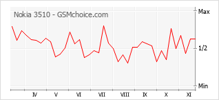 Popularity chart of Nokia 3510