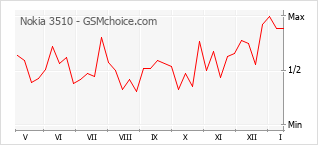 Gráfico de los cambios de popularidad Nokia 3510