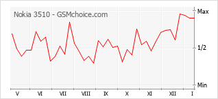 Grafico di modifiche della popolarità del telefono cellulare Nokia 3510