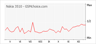 Populariteit van de telefoon: diagram Nokia 3510