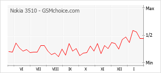 Traçar mudanças de populariedade do telemóvel Nokia 3510