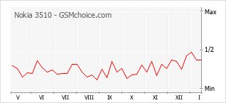 Диаграмма изменений популярности телефона Nokia 3510