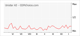 Diagramm der Poplularitätveränderungen von Unistar A3