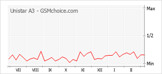 Popularity chart of Unistar A3