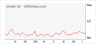 Gráfico de los cambios de popularidad Unistar A3