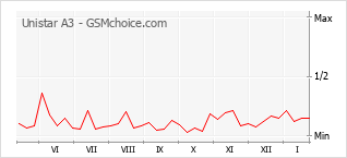 Populariteit van de telefoon: diagram Unistar A3