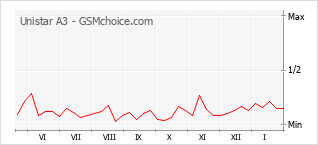 Диаграмма изменений популярности телефона Unistar A3