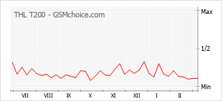 Popularity chart of THL T200