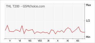 Le graphique de popularité de THL T200