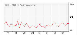Grafico di modifiche della popolarità del telefono cellulare THL T200