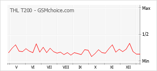Traçar mudanças de populariedade do telemóvel THL T200