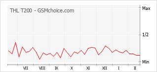 Диаграмма изменений популярности телефона THL T200