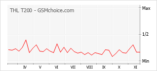 手機聲望改變圖表 THL T200