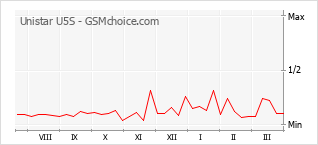 Grafico di modifiche della popolarità del telefono cellulare Unistar U5S
