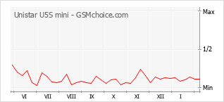 Diagramm der Poplularitätveränderungen von Unistar U5S mini