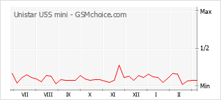Gráfico de los cambios de popularidad Unistar U5S mini