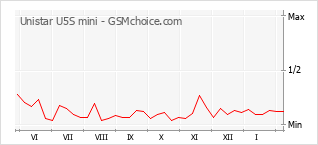 Grafico di modifiche della popolarità del telefono cellulare Unistar U5S mini