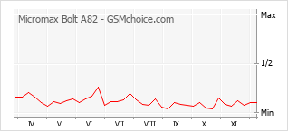 Popularity chart of Micromax Bolt A82