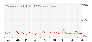 Gráfico de los cambios de popularidad Micromax Bolt A82