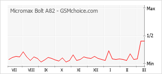 Traçar mudanças de populariedade do telemóvel Micromax Bolt A82