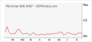 Diagramm der Poplularitätveränderungen von Micromax Bolt A067