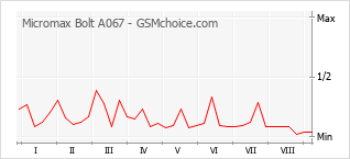 Grafico di modifiche della popolarità del telefono cellulare Micromax Bolt A067