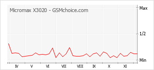 Grafico di modifiche della popolarità del telefono cellulare Micromax X3020