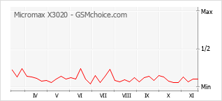 Traçar mudanças de populariedade do telemóvel Micromax X3020