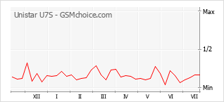 Popularity chart of Unistar U7S