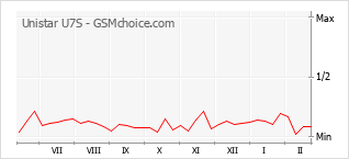 Gráfico de los cambios de popularidad Unistar U7S