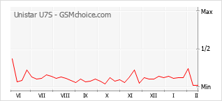 Traçar mudanças de populariedade do telemóvel Unistar U7S