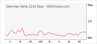 Diagramm der Poplularitätveränderungen von Overmax Vertis 2210 Easy