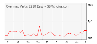 Gráfico de los cambios de popularidad Overmax Vertis 2210 Easy