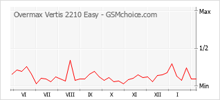 Populariteit van de telefoon: diagram Overmax Vertis 2210 Easy