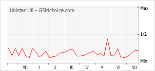 Popularity chart of Unistar U8