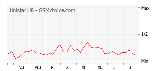 Gráfico de los cambios de popularidad Unistar U8
