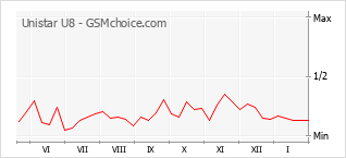 Grafico di modifiche della popolarità del telefono cellulare Unistar U8