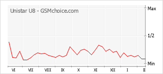 Populariteit van de telefoon: diagram Unistar U8