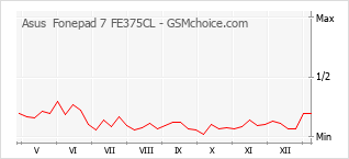 Диаграмма изменений популярности телефона Asus  Fonepad 7 FE375CL