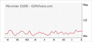 Diagramm der Poplularitätveränderungen von Micromax X1850