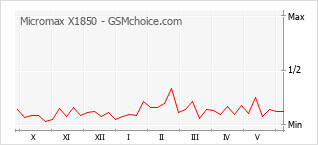 Gráfico de los cambios de popularidad Micromax X1850