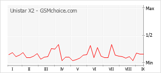 Popularity chart of Unistar X2