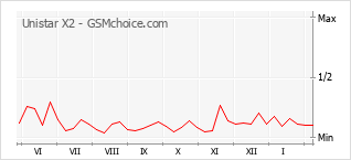 Gráfico de los cambios de popularidad Unistar X2