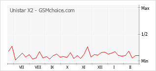 Le graphique de popularité de Unistar X2