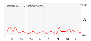 Populariteit van de telefoon: diagram Unistar X2