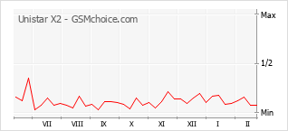 Диаграмма изменений популярности телефона Unistar X2