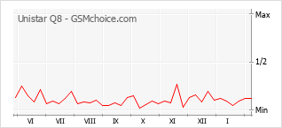 Diagramm der Poplularitätveränderungen von Unistar Q8