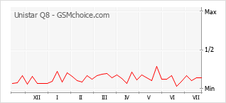 Popularity chart of Unistar Q8