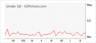 Gráfico de los cambios de popularidad Unistar Q8